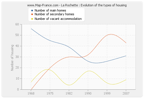 La Rochette : Evolution of the types of housing